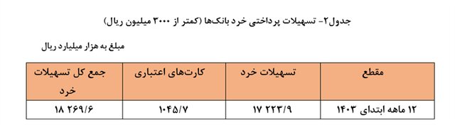 رشد ۳۲.۹ درصدی تسهیلات بانکی در سال ۱۴۰۳