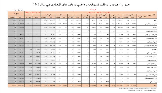 رشد ۳۲.۹ درصدی تسهیلات بانکی در سال ۱۴۰۳
