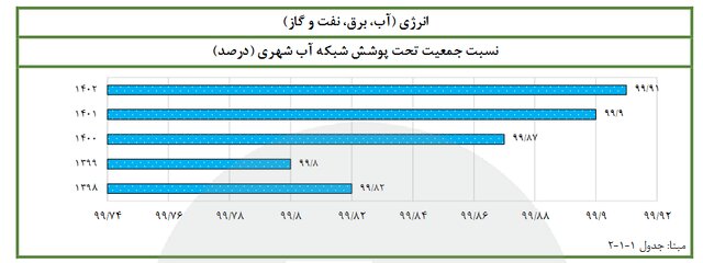 افزایش تعداد جایگاههای عرضه سوخت CNG در برنامه ششم توسعه