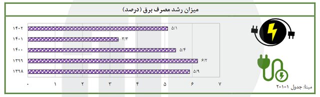 افزایش تعداد جایگاههای عرضه سوخت CNG در برنامه ششم توسعه
