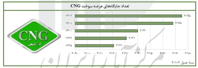 افزایش تعداد جایگاههای عرضه سوخت CNG در برنامه ششم توسعه