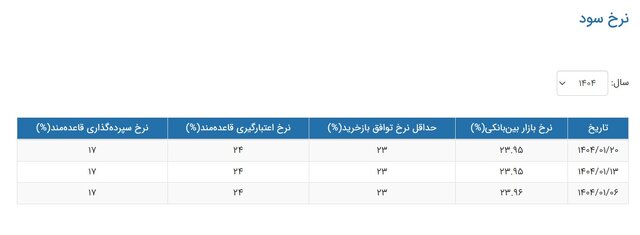 نرخ بهره بین بانکی ثابت ماند