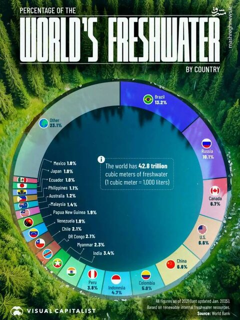اینفوگرافیک/ کدام کشورها بیشترین ذخایر آب شیرین جهان را دارند؟