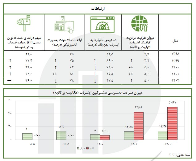 افزایش ۱۳ درصدی ارائه خدمات دولت به صورت الکترونیکی