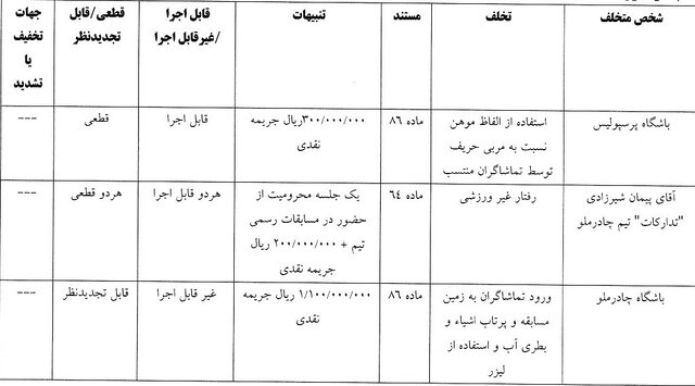 پرسپولیس ۳۰ میلیارد تومان جریمه شد