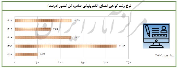 رشد ۷۳ درصدی صدور گواهی امضای الکترونیکی در برنامه ششم توسعه
