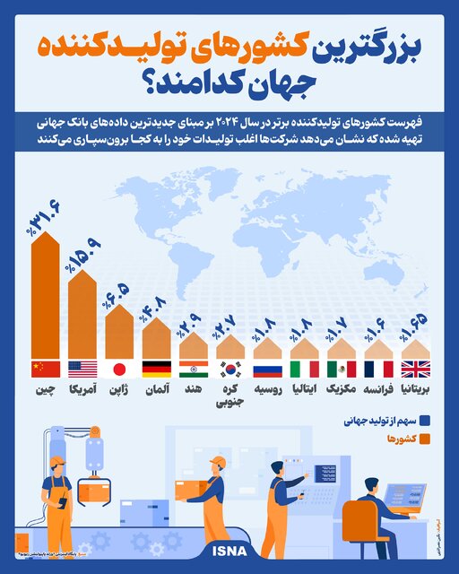 اینفوگرافیک/ بزرگترین کشورهای تولیدکننده جهان کدامند؟