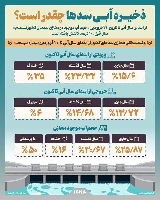 اینفوگرافیک/ ذخیره آبی سدها چقدر است؟