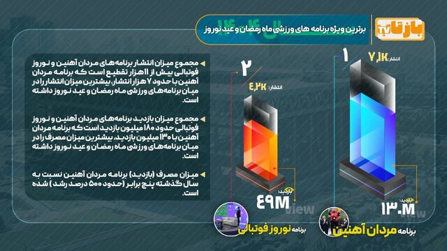 پربییندهترین برنامه ورزشی تلویزیون معرفی شد
