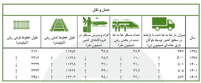 افزایش ۳.۴ میلیون نفری مسافران قطار