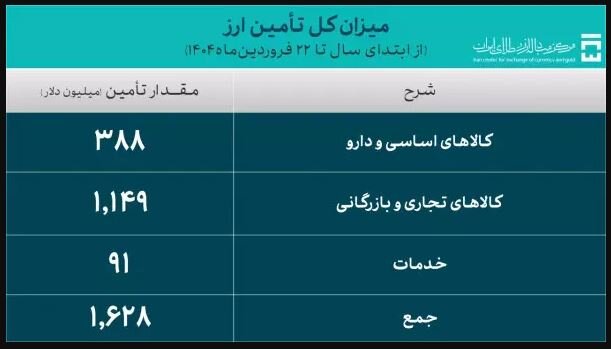 خودروییها اندازه کالاهای اساسی و دارو ارز واردات گرفتند