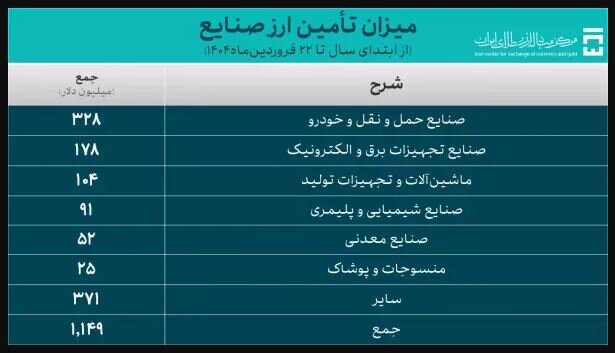خودروییها اندازه کالاهای اساسی و دارو ارز واردات گرفتند