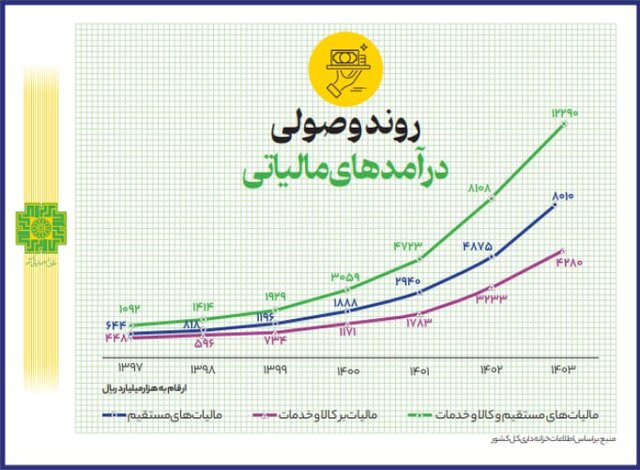 تحقق کامل درآمدهای مالیاتی در سال ۱۴۰۳