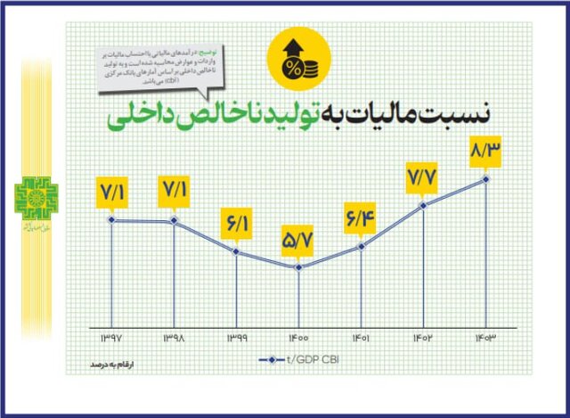 تحقق کامل درآمدهای مالیاتی در سال ۱۴۰۳