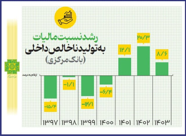 تحقق کامل درآمدهای مالیاتی در سال ۱۴۰۳
