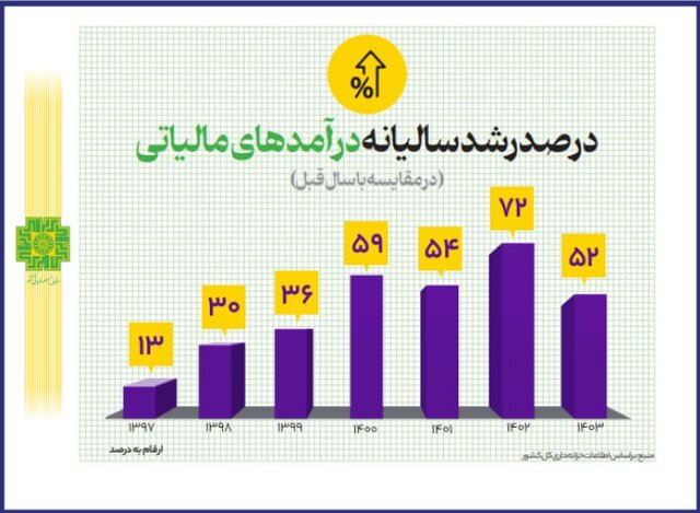 تحقق کامل درآمدهای مالیاتی در سال ۱۴۰۳