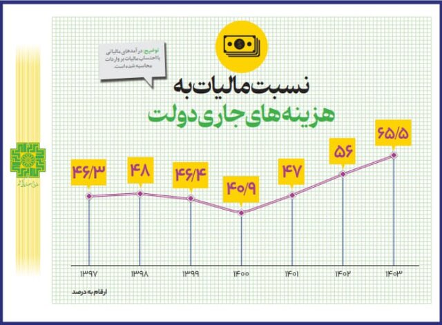 تحقق کامل درآمدهای مالیاتی در سال ۱۴۰۳