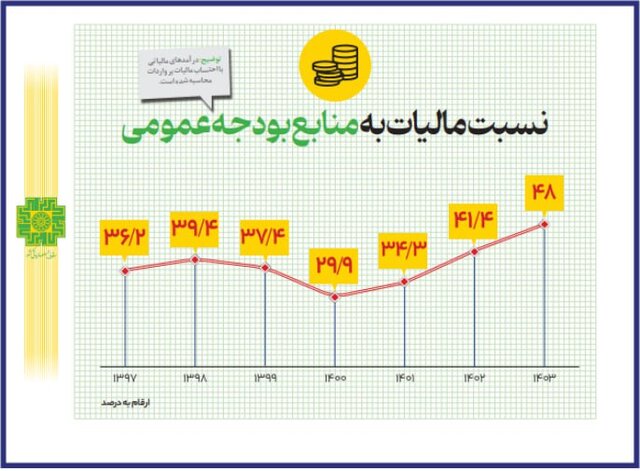 تحقق کامل درآمدهای مالیاتی در سال ۱۴۰۳