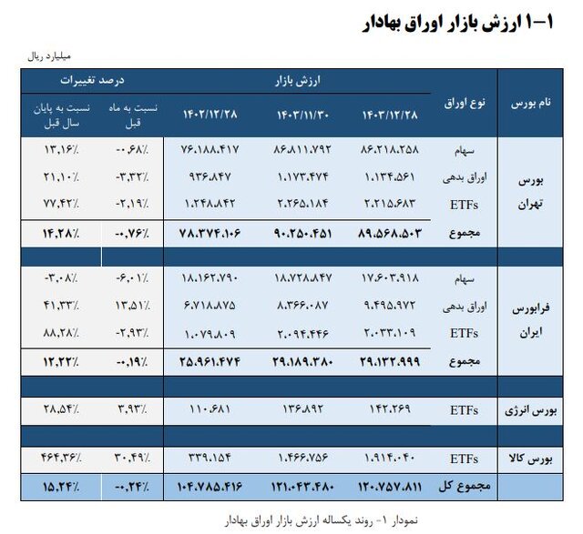 ارزش بازار اوراق بهادار از ۱۲ هزار همت عبود کرد