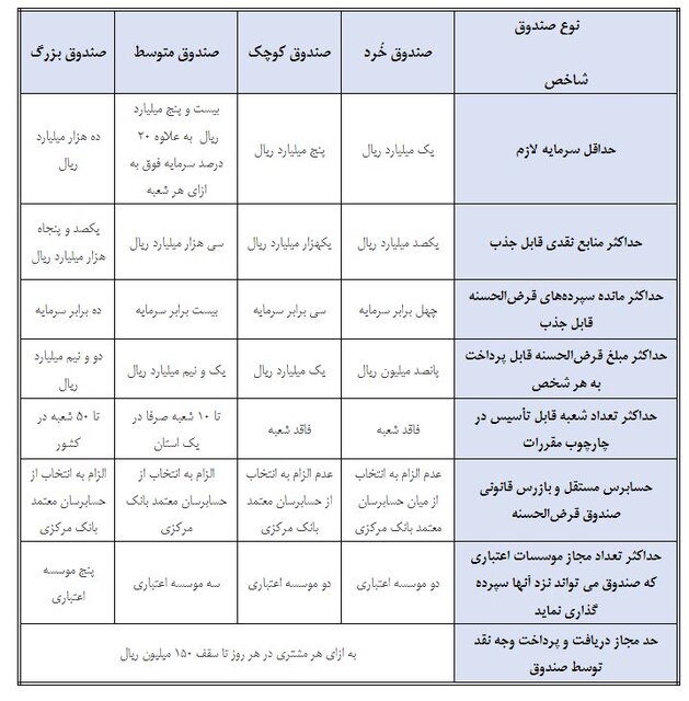 دستورالعمل تأسیس و فعالیت صندوقهای قرضالحسنه به تصویب هیات عالی بانک مرکزی رسید