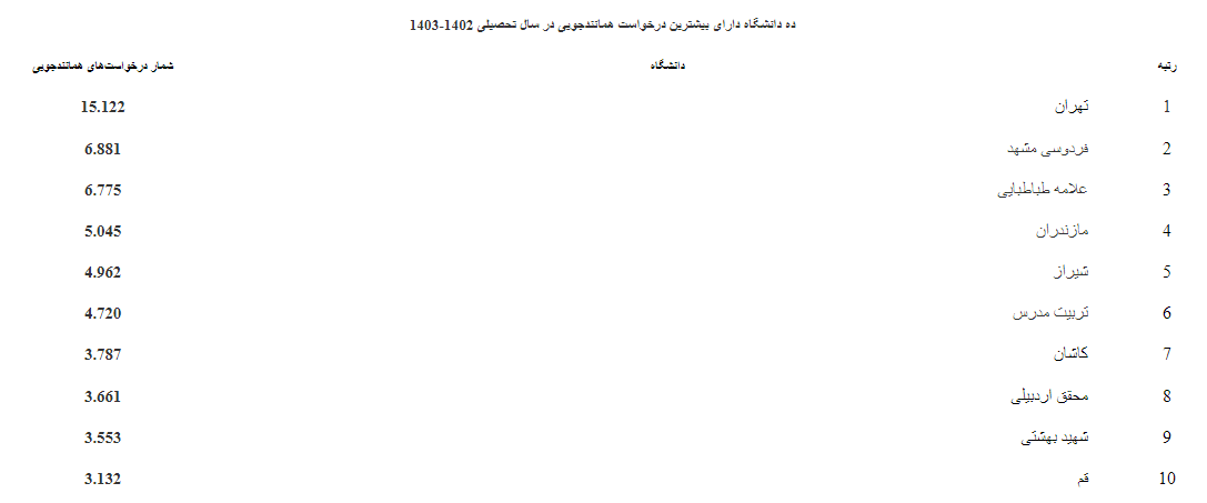معرفی دانشگاههای برگزیده در ثبت و همانندجویی پایاننامهها، رسالهها و پیشنهادهها