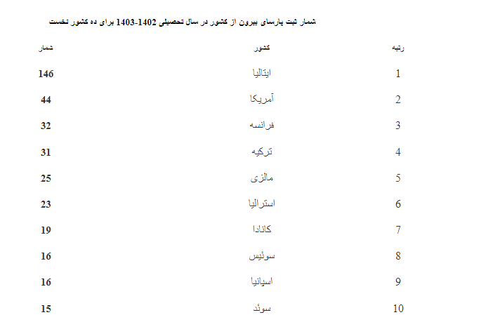 معرفی دانشگاههای برگزیده در ثبت و همانندجویی پایاننامهها، رسالهها و پیشنهادهها