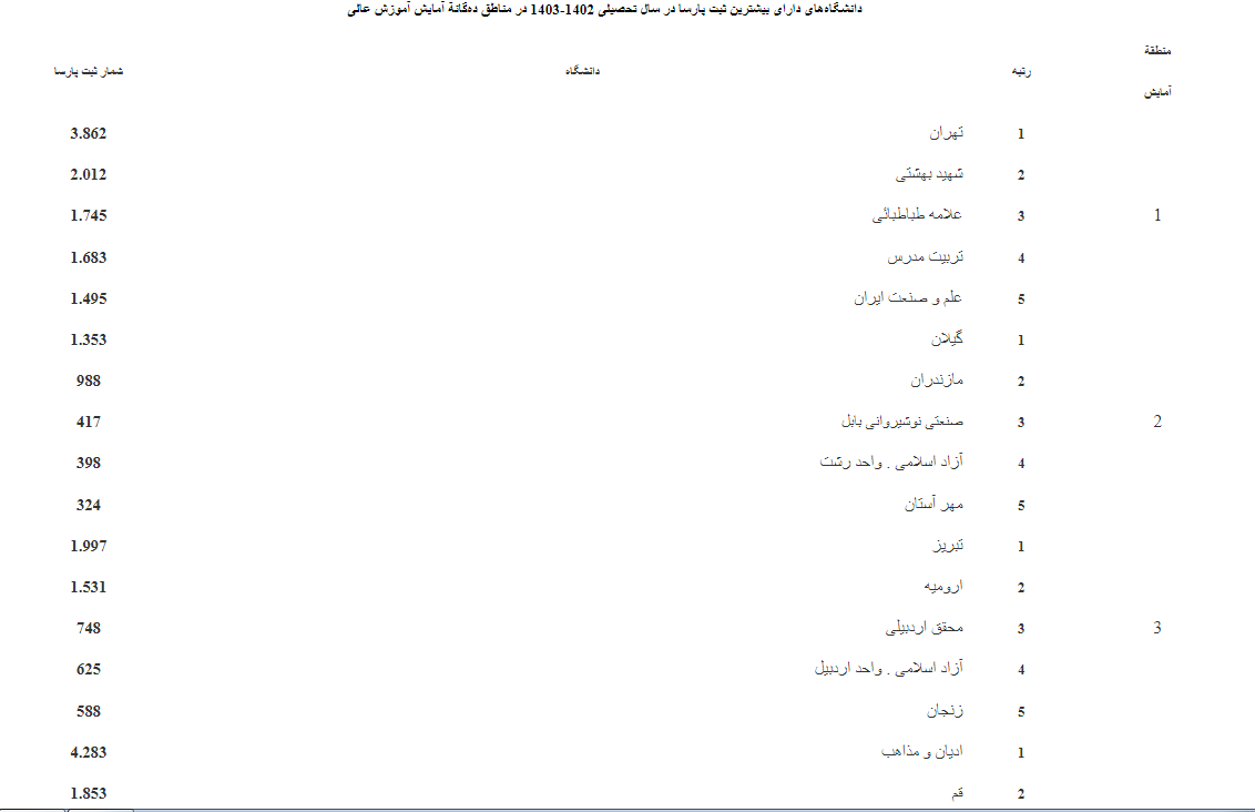 معرفی دانشگاههای برگزیده در ثبت و همانندجویی پایاننامهها، رسالهها و پیشنهادهها