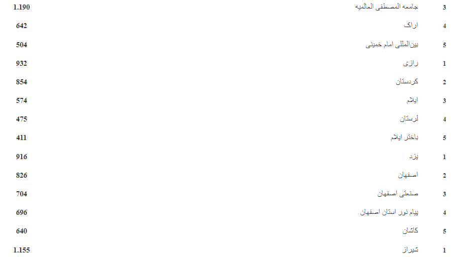 معرفی دانشگاههای برگزیده در ثبت و همانندجویی پایاننامهها، رسالهها و پیشنهادهها