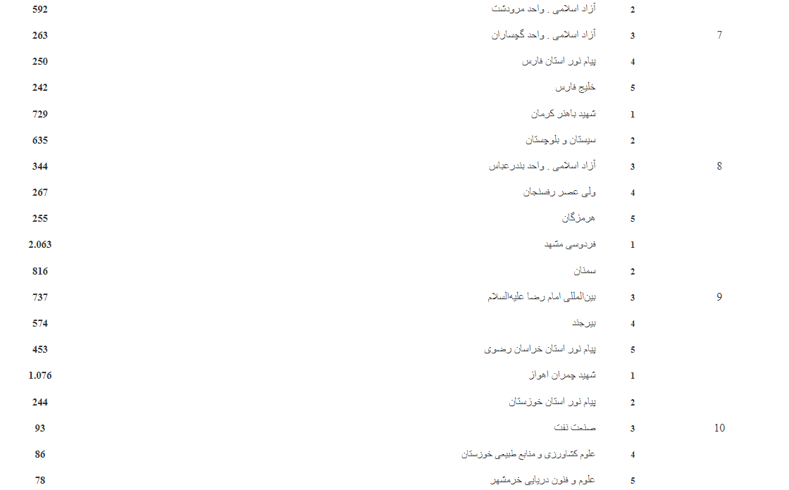 معرفی دانشگاههای برگزیده در ثبت و همانندجویی پایاننامهها، رسالهها و پیشنهادهها