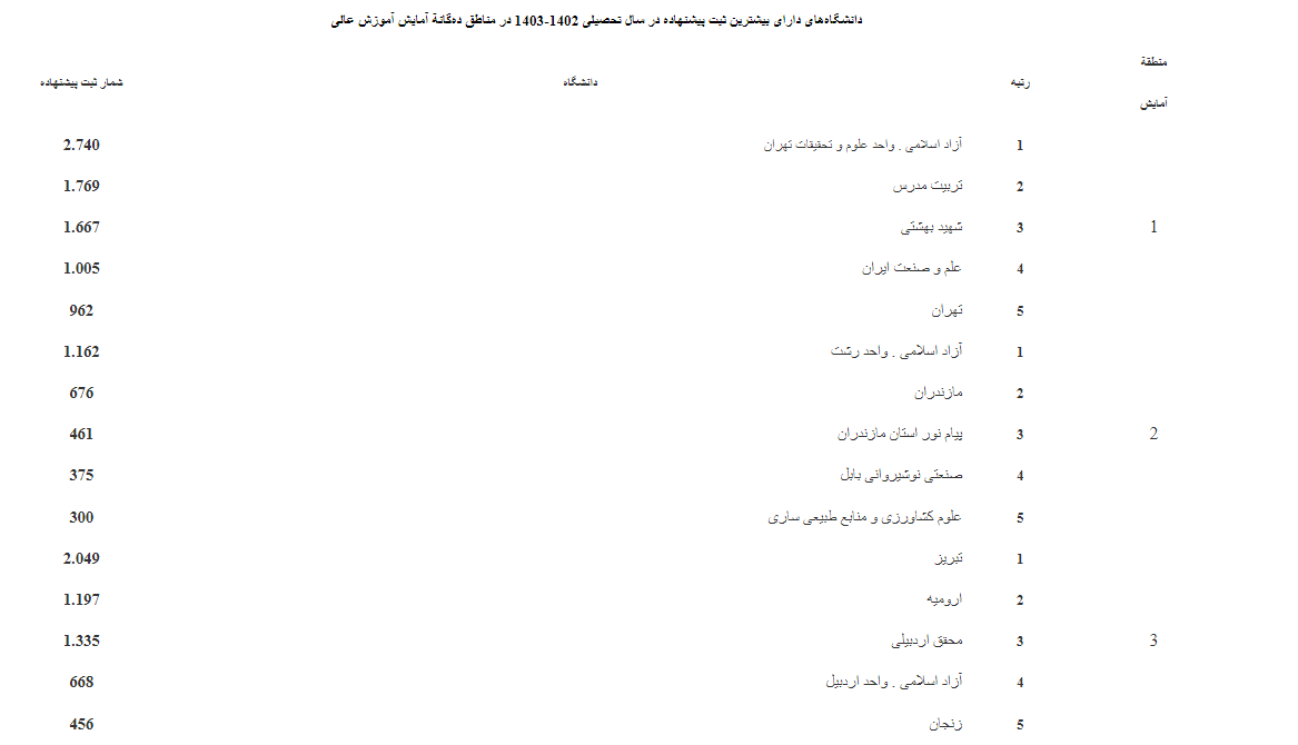 معرفی دانشگاههای برگزیده در ثبت و همانندجویی پایاننامهها، رسالهها و پیشنهادهها