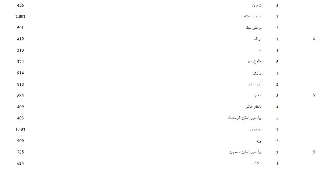 معرفی دانشگاههای برگزیده در ثبت و همانندجویی پایاننامهها، رسالهها و پیشنهادهها