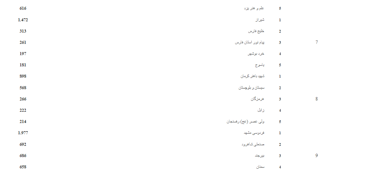 معرفی دانشگاههای برگزیده در ثبت و همانندجویی پایاننامهها، رسالهها و پیشنهادهها