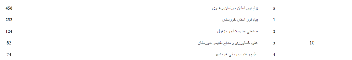 معرفی دانشگاههای برگزیده در ثبت و همانندجویی پایاننامهها، رسالهها و پیشنهادهها