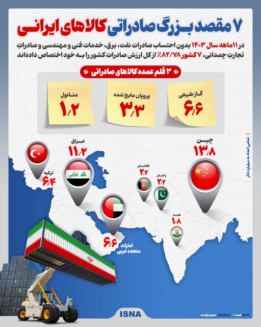 اینفوگرافیک/ ۷ مقصد بزرگ صادراتی کالاهای ایران