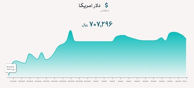 کالاهای وارداتی باید با دلار ۷۰ هزار تومانی به دست مردم برسد؛ نه بیشتر