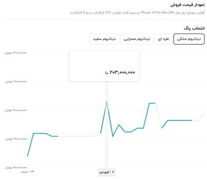 کالاهای وارداتی باید با دلار ۷۰ هزار تومانی به دست مردم برسد؛ نه بیشتر
