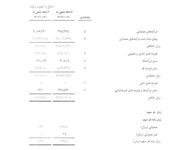 زیان انباشته باشگاه استقلال ۱۵۰۰ میلیاردی شد