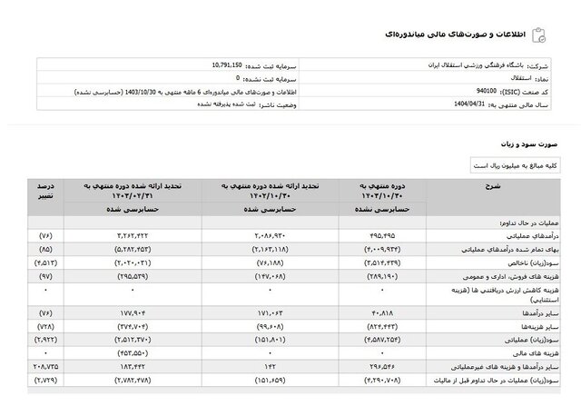 زیان انباشته باشگاه استقلال ۱۵۰۰ میلیاردی شد