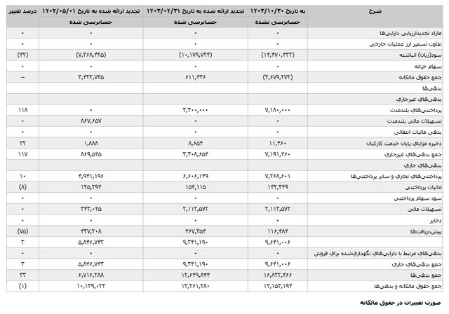 زیان انباشته باشگاه استقلال ۱۵۰۰ میلیاردی شد