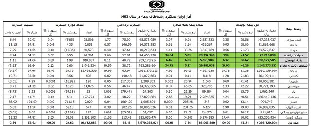 وزن بالای خودرویی ها در صنعت بیمه