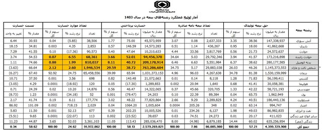 وزن بالای خودرویی ها در صنعت بیمه