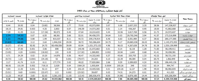 وزن بالای خودرویی ها در صنعت بیمه