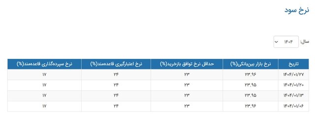 نرخ بهره بین بانکی رشد کرد