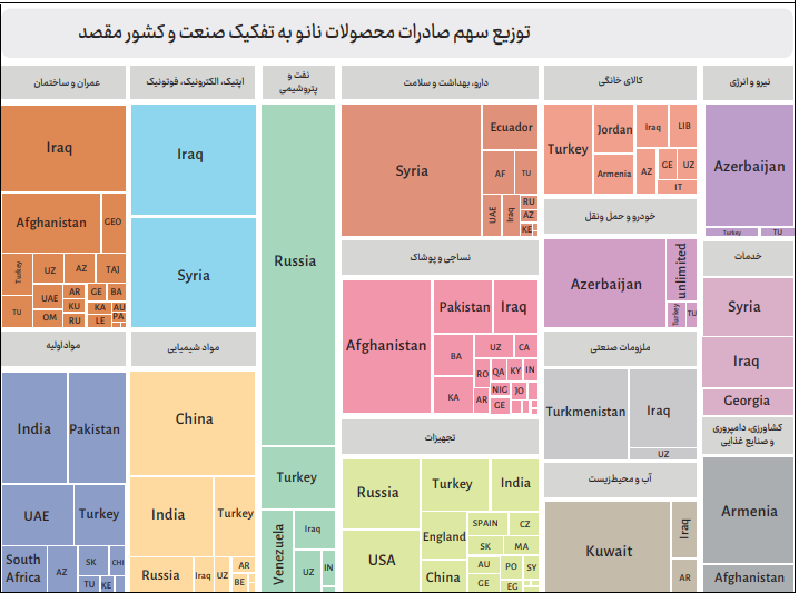 ۵ مقصد صادراتی محصولات نانویی ایران