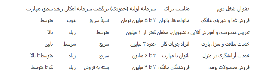 5 ایده پردرآمد برای شروع شغل دوم در کرج با سرمایه کم