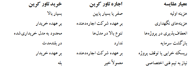 خرید یا اجاره تاور کرین؛ کدام گزینه برای پروژه شما مقرونبهصرفهتر است