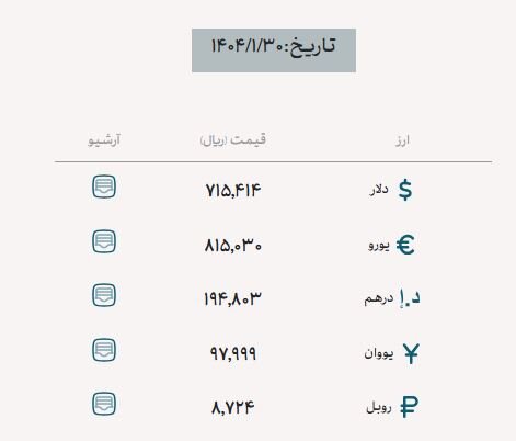 آخرین نرخها از بازار ارز تجاری