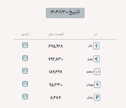 آخرین نرخها از بازار ارز تجاری
