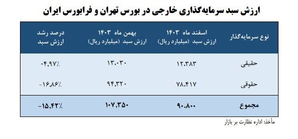 خارجیها چقدر در بورس سرمایهگذاری کردند؟