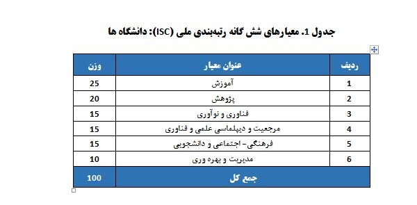 رتبهبندی ۱۱۵ دانشگاه و مؤسسه آموزشی دولتی و ۲۱ دانشگاه غیر دولتی توسط  ISC